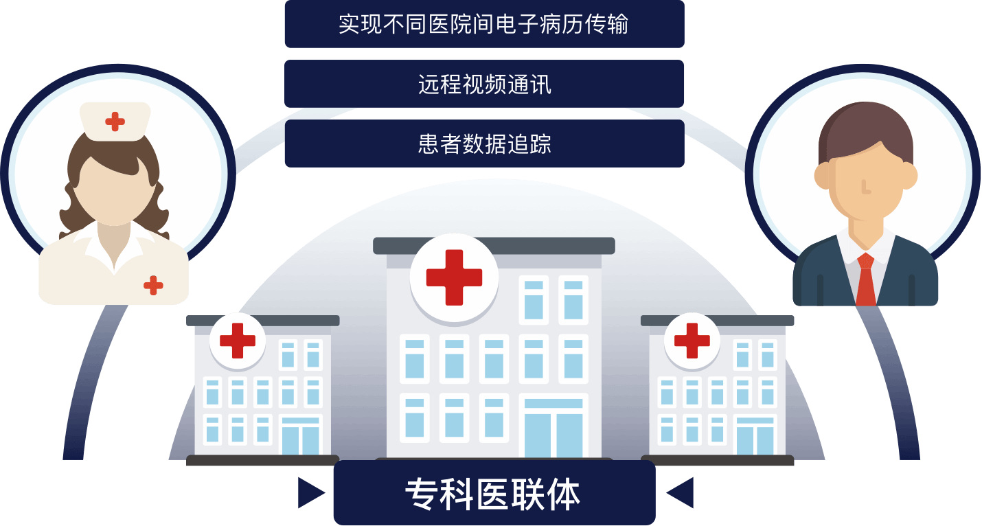 助力分级诊疗 专科医联体